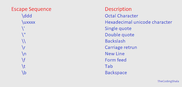 Java Literals - The Coding Shala