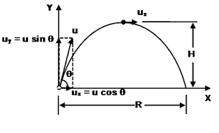 The concept of projectiles | Derivations for time of flight , maximum height , horizontal range , trajectory of a projectile. images
