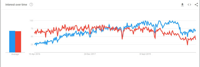 React and angular google trends worldwide