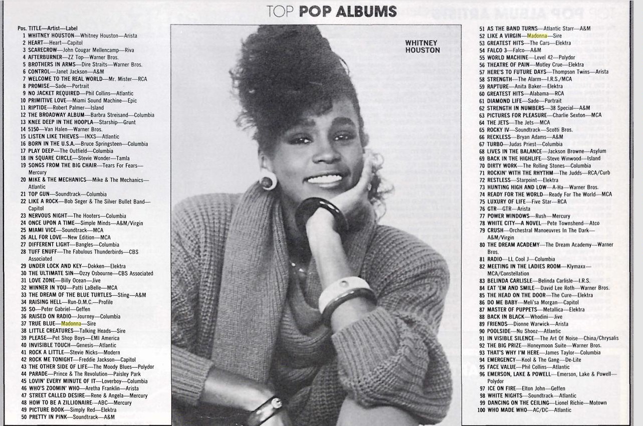 The Madonna Billboard Archives Flashback The Year In Music 1986