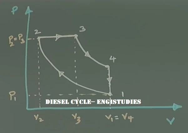 Diesel Cycle: Combustion process with p-V and T-s Diagrams - Engistudies