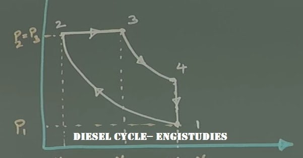Diesel Cycle: Combustion process with p-V and T-s Diagrams - Engistudies