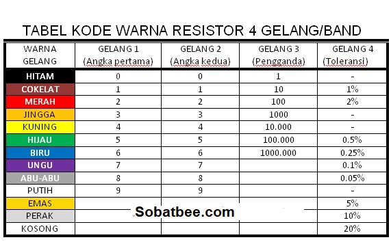 Cara Mudah Membaca Kode Warna Resistor Sobatbee