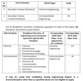 GAIL is a hiring engineer through GATE Score