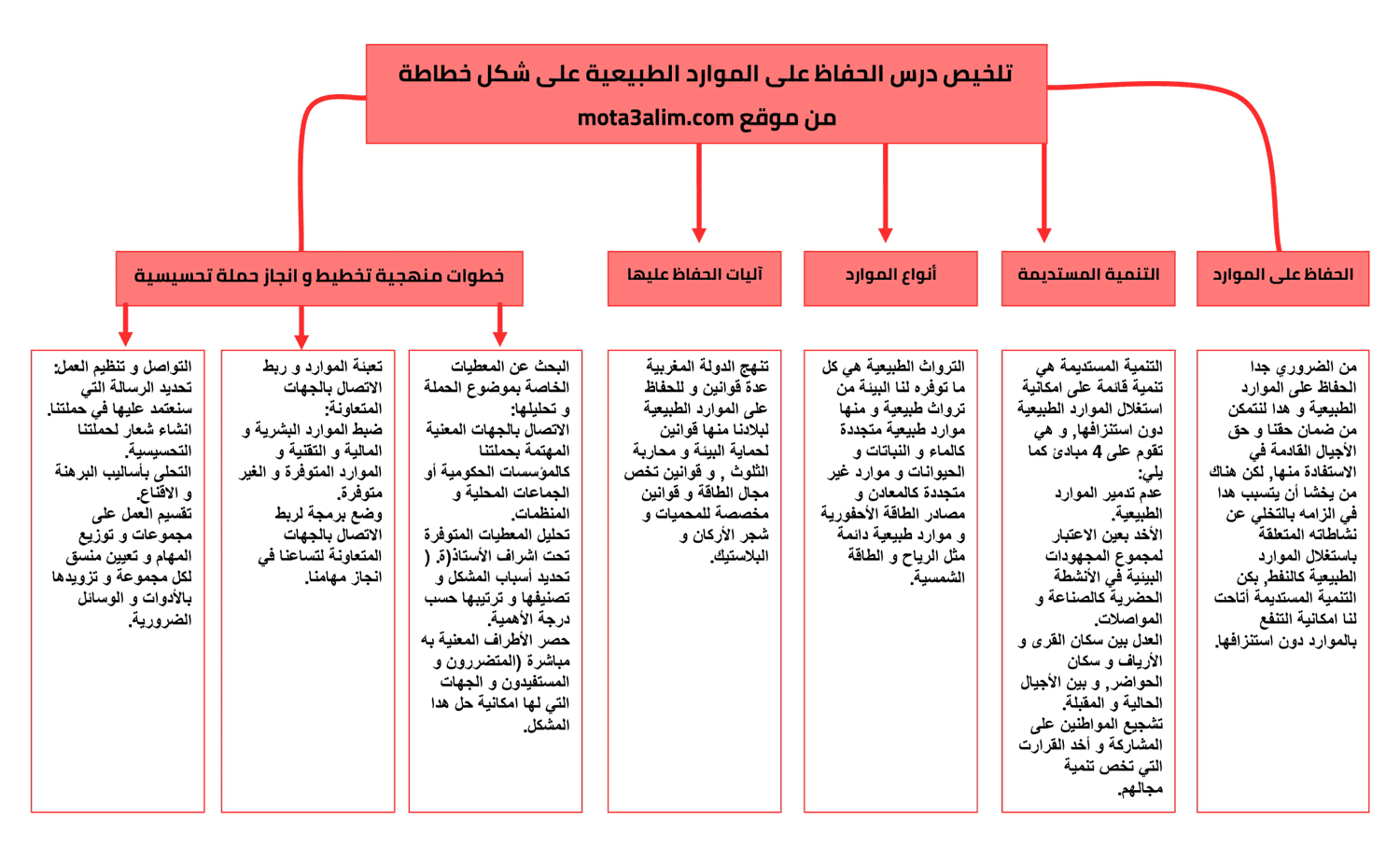 تلخيص درس الحفاظ على الموارد الطبيعية على شكل خطاطة