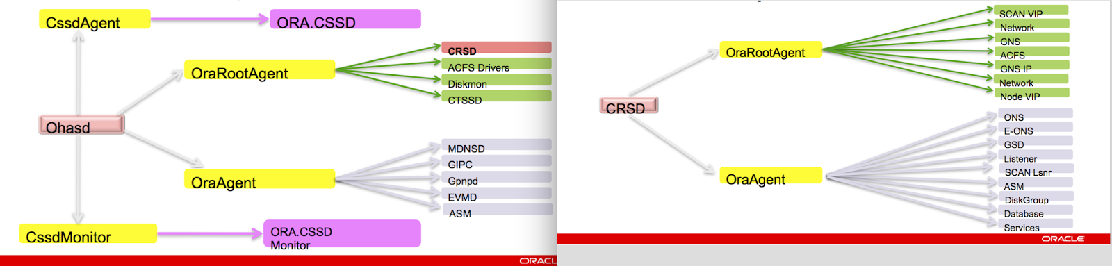 Database In Memory : Clusterware startup sequence RAC
