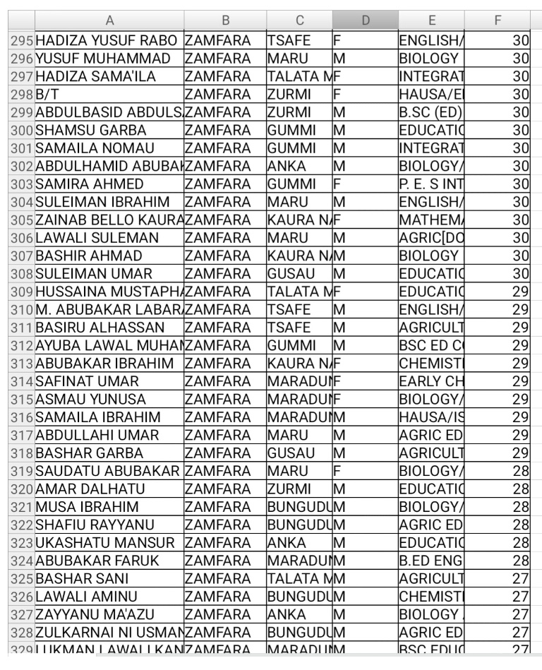 Zamfara State Result of 2020 Federal Teachers Scheme CBT Screening Exam