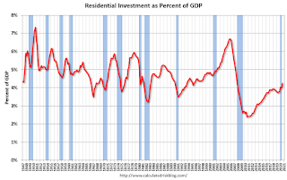 Residential Investment