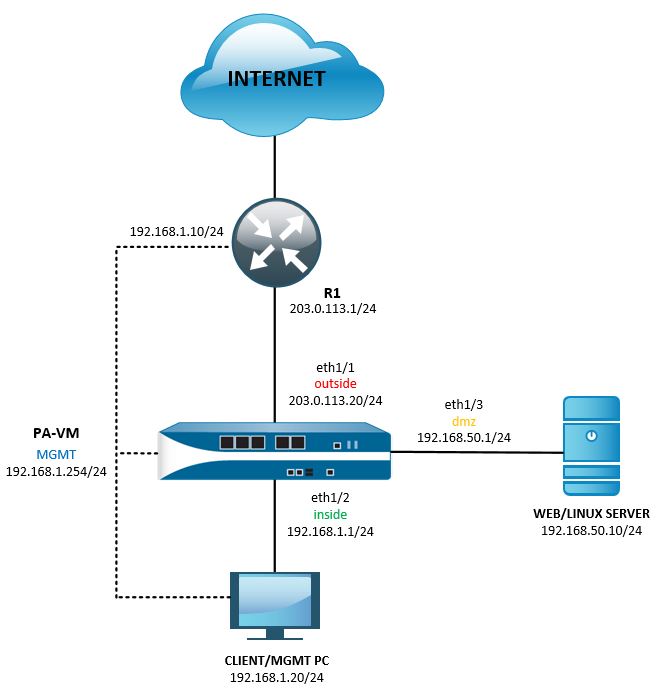 My Cybersecurity Journal: Palo Alto Networks Firewall Initial Configuration