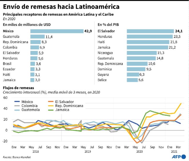 Remesas hacia América Latina crecen con fuerza en 2020 pese a pandemia