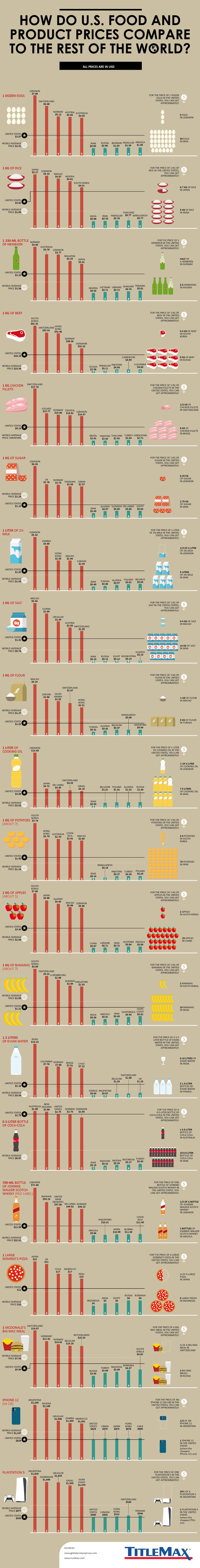 How Do U.S. Food and Product Prices Compare to the Rest of the World?