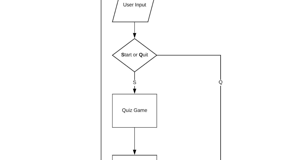 Code in code::blocks: Quiz Game in C part 1 - Flow Chart and Main Menu