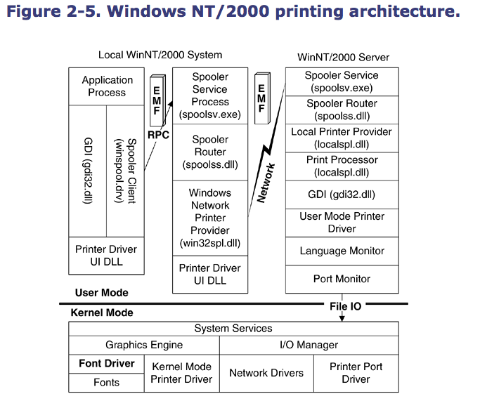 Maranatha: PRINTING ARCHITECTURE