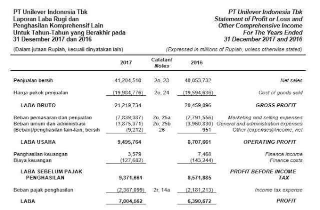 Laporan Laba Rugi Dan Neraca Pt Unilever Seputar Laporan