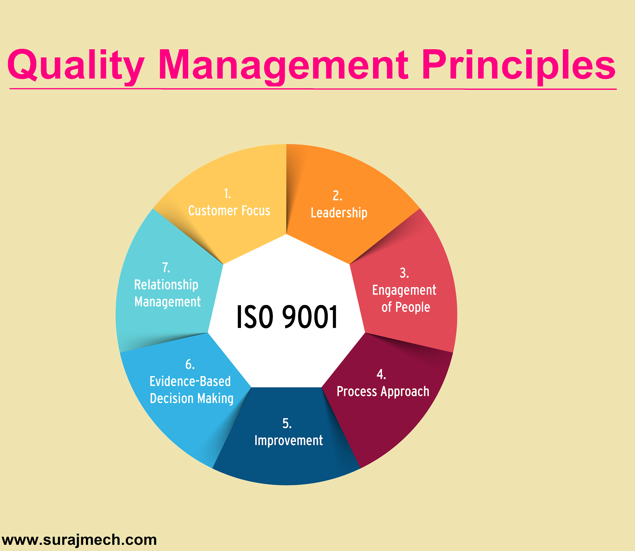 Quality Management Principles