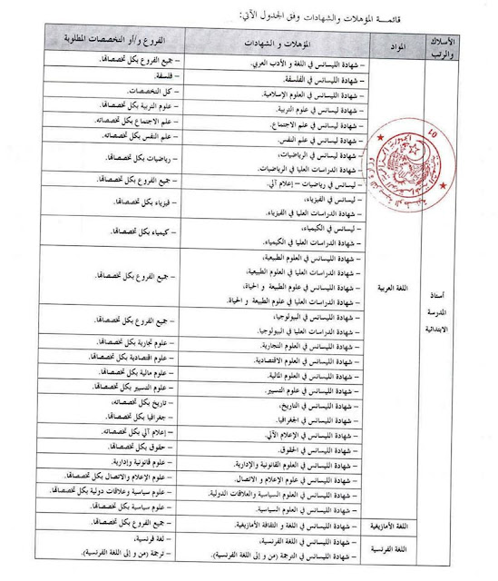 قائمة التخصصات والشهادات المقبولة في مسابقة اساتذة التعليم الابتدائي 2016 8