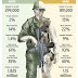 Change over time in the demographic make up of the US armed forces