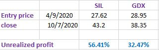 SIL%2BGDX%2Bunrealized%2Bprofit%2BDOW%2BTHEORY%2BOCT%2B7%2B2020
