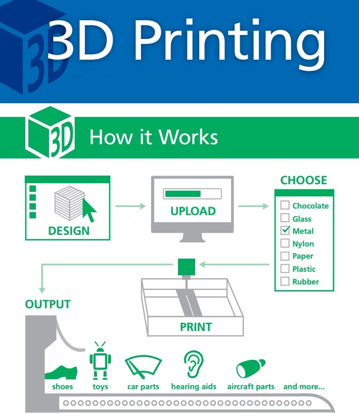 how exactly does 3d printing works 3d printing genie how 3 d printing works