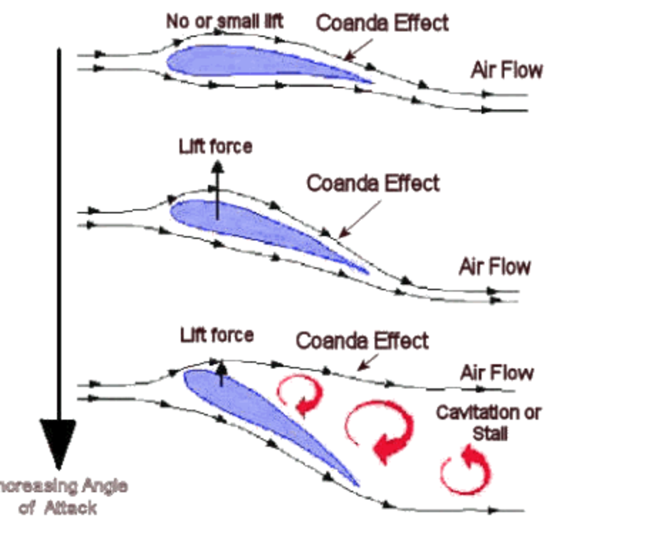 CJ on Mathematics and Science The True Explanation of the Coanda Effect
