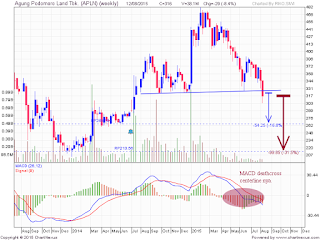 Saham APLN head and shoulders