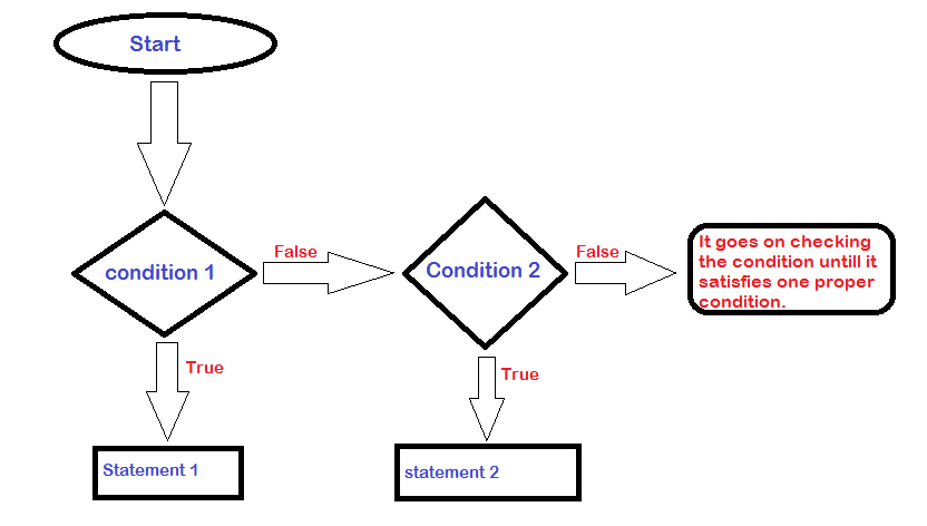 conditional statements in C.