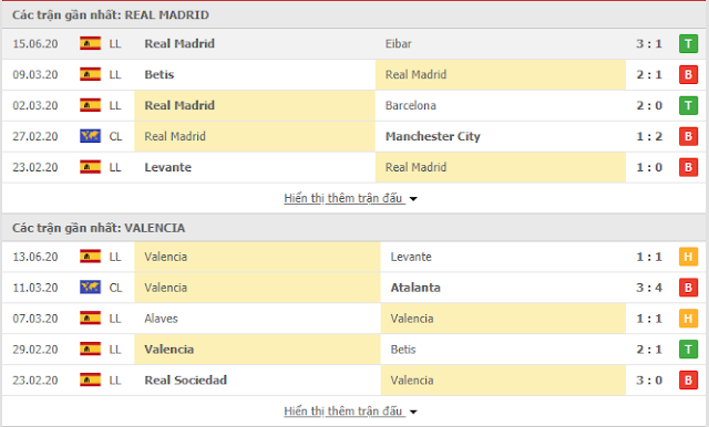 12BET Dự đoán Real Madrid vs Valencia, 03h ngày 19/6 - La liga Real3
