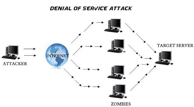 Pengertian Fungsi Jenis Bagian Serta Contoh Kasus Ddos Distributed Denial Of Service Attack The Dungeon Hacker