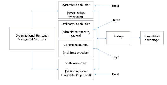 Dynamic capabilities framework