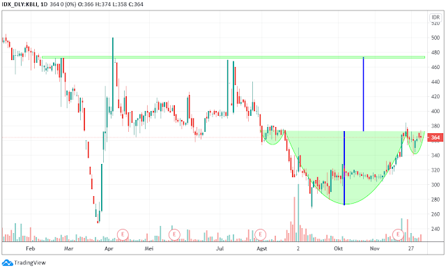 saham kbli saham kbli