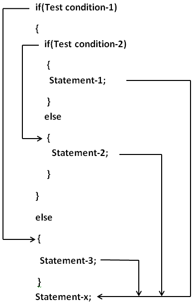 C if else statement and programs with examples ~ Tutorialsweb