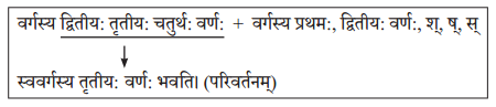 NCERT Solutions for Class 10 Abhyasvan Bhav Sanskrit Chapter 6 सन्धिः