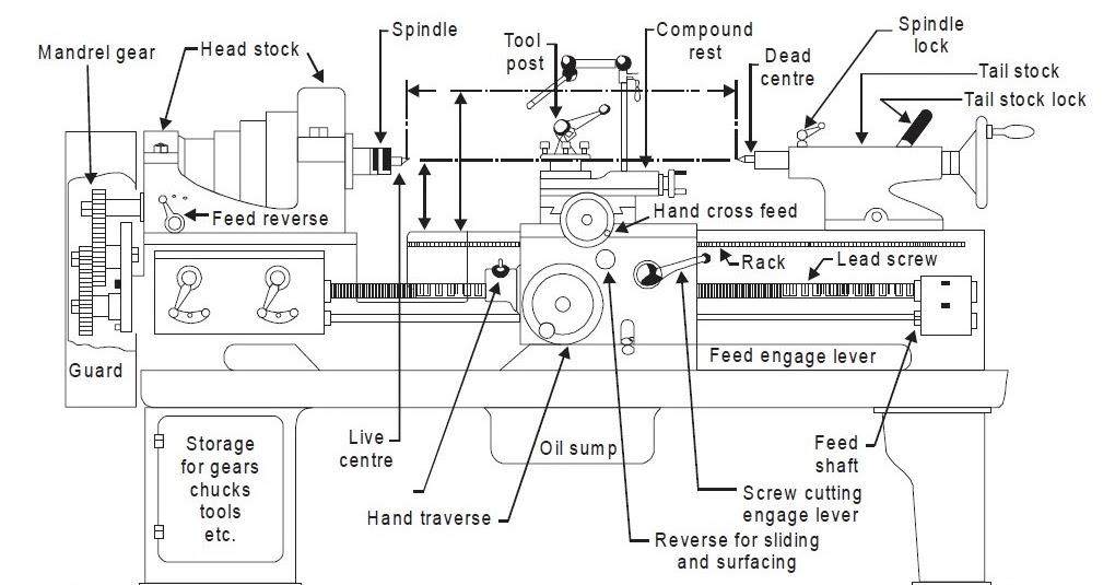 All Geared Lathe Machine Basic Understanding Lathe Machine