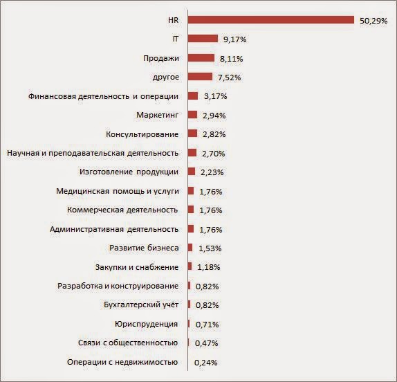 Результаты исследования лидерства. Описательные статистики