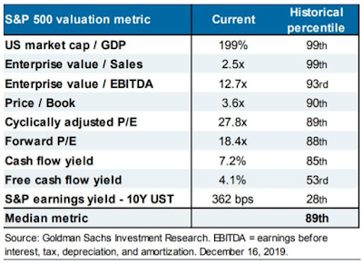 market valuations