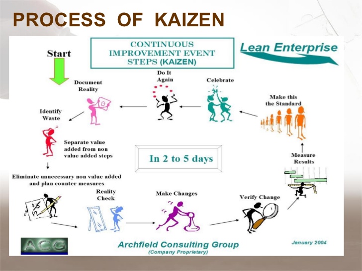 Lean and World class manufacturing : How to use Kaizen-Getting ...