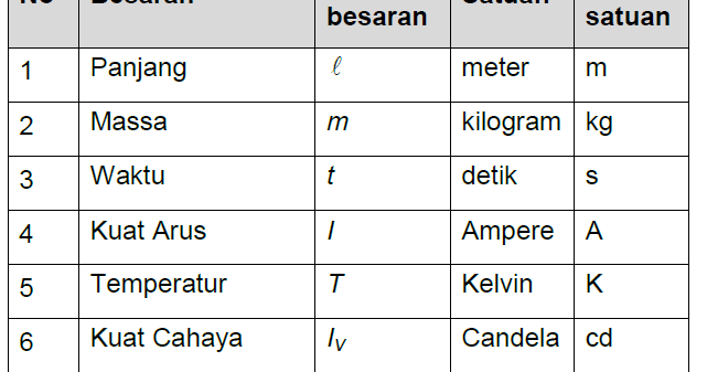 Ringkasan materi Objek IPA dan Pengamatannya (Bagian