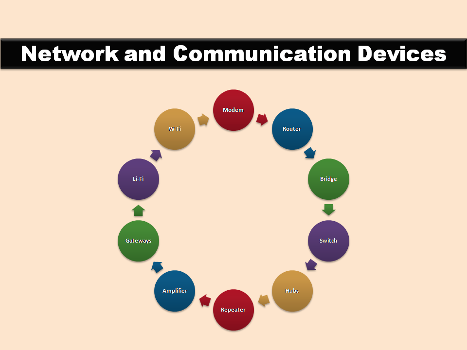 Different Types Of Communication Devices