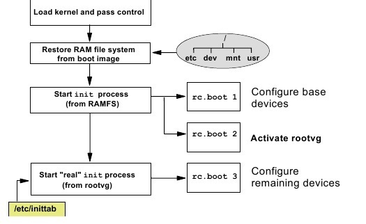 Welcome to the World of UNIX: Lesson - 1 AIX System Startup and Shutdown