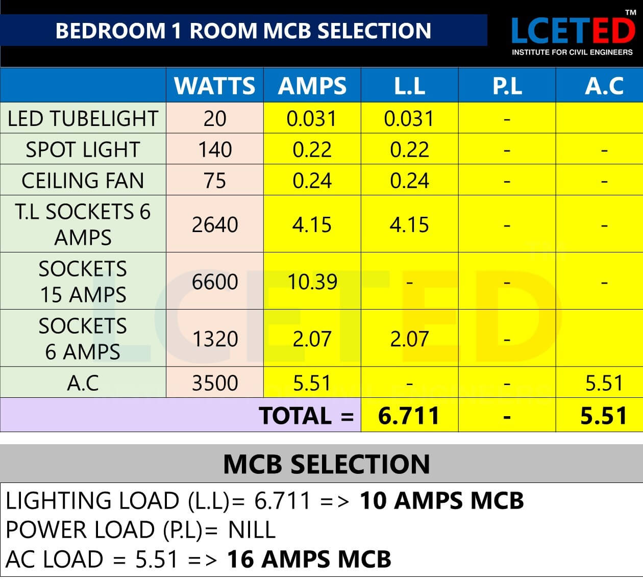WIRE SIZING AND MCB SELECTION FOR RESIDENTIAL BUILDING lceted LCETED