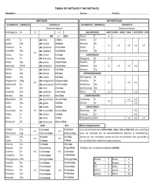 Lista 96+ Foto Tabla De Valencias De Los Elementos Quimicos Completa Cena Hermosa