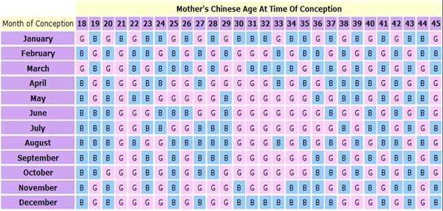 Determine the baby gender with the Chinese calendar method - Healt & Family