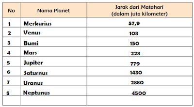 Urutkan planet di dalam tata surya dari yang terdekat hingga terjauh dari matahari www.simplenews.me