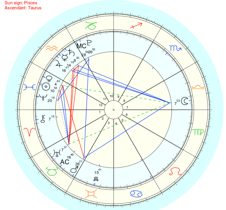 Lavanta Leylak ile Astroloji Başlıca Kullanılan Astrolojik Ev