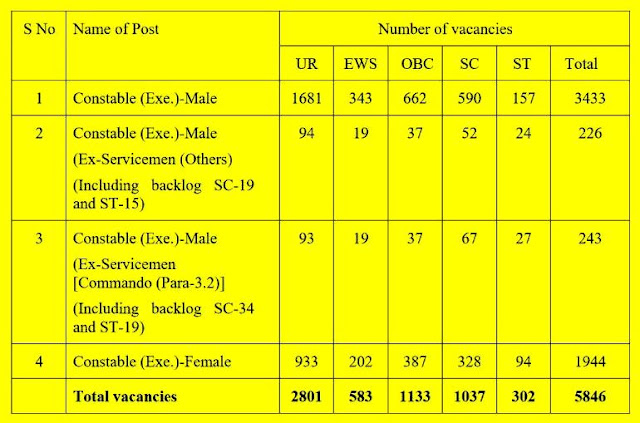 कर्मचारी निवड आयोग (SSC Bharati २०२०) || 5846 Post