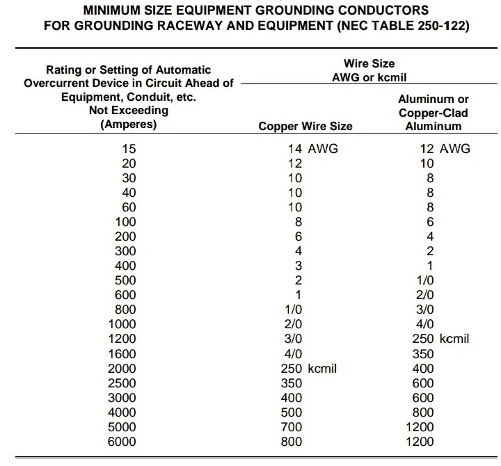 Minimum size of equipment grounding conductors for grounding