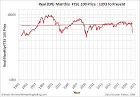 Real (CPI) Monthly FTSE 100 Price