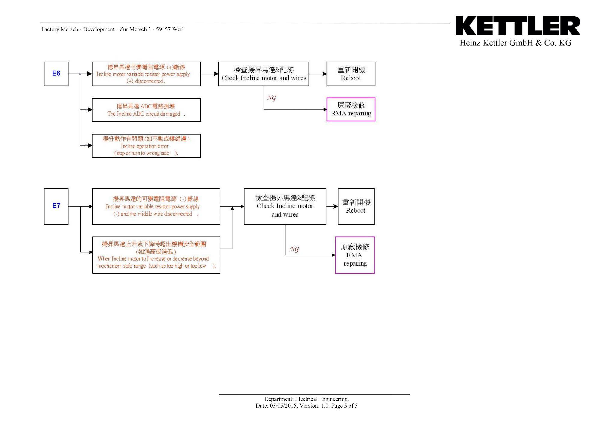 Kettler Run Error Table
