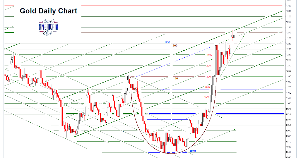 Jesse's Café Américain: Gold Daily and Silver Weekly Charts - Déjà Vu