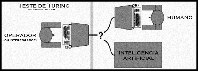 Ilustração do Teste de Turing Como funciona o Teste de Turing